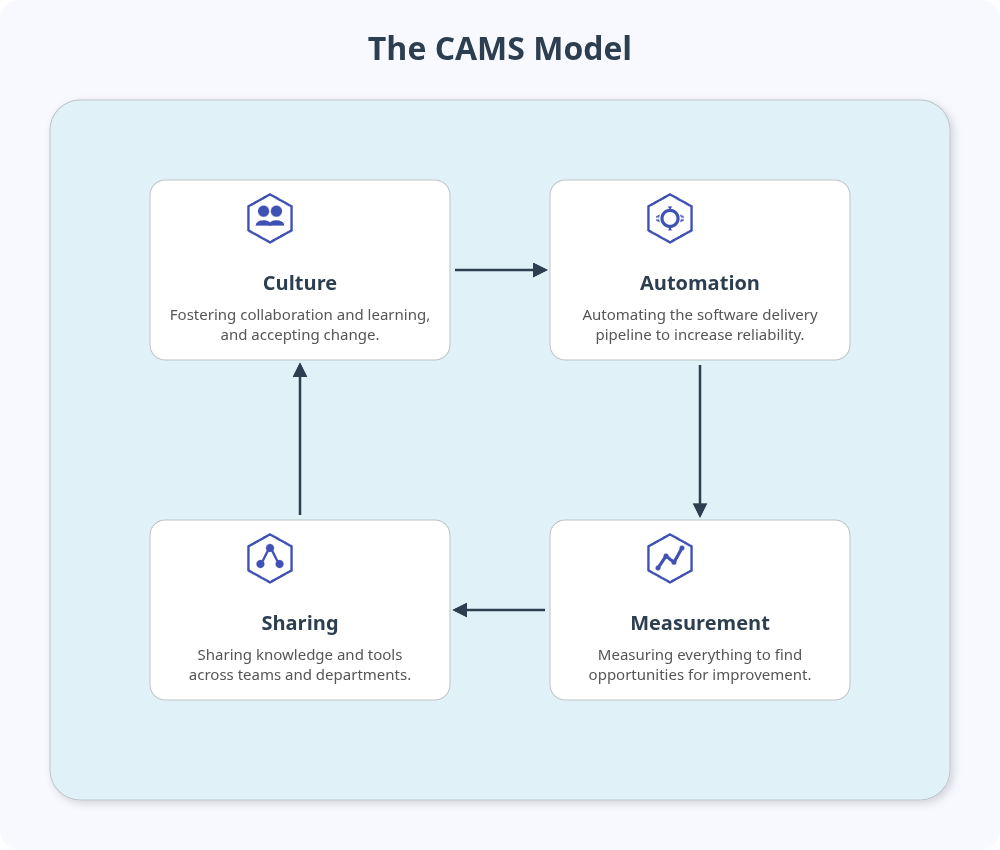 A diagram illustrating the four pillars of the CAMS model: Culture, Automation, Measurement, and Sharing.