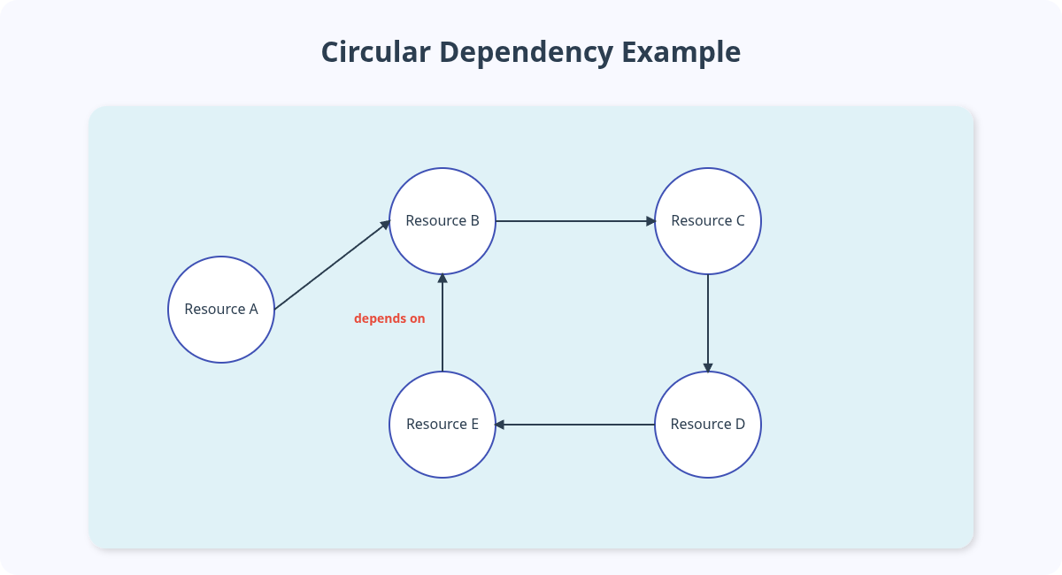 An example of a circular dependency where Resource A depends on Resource B, Resource B depends on Resource C, Resource C depends on Resource D, Resource D depends on Resource E, and Resource E depends back on Resource B.