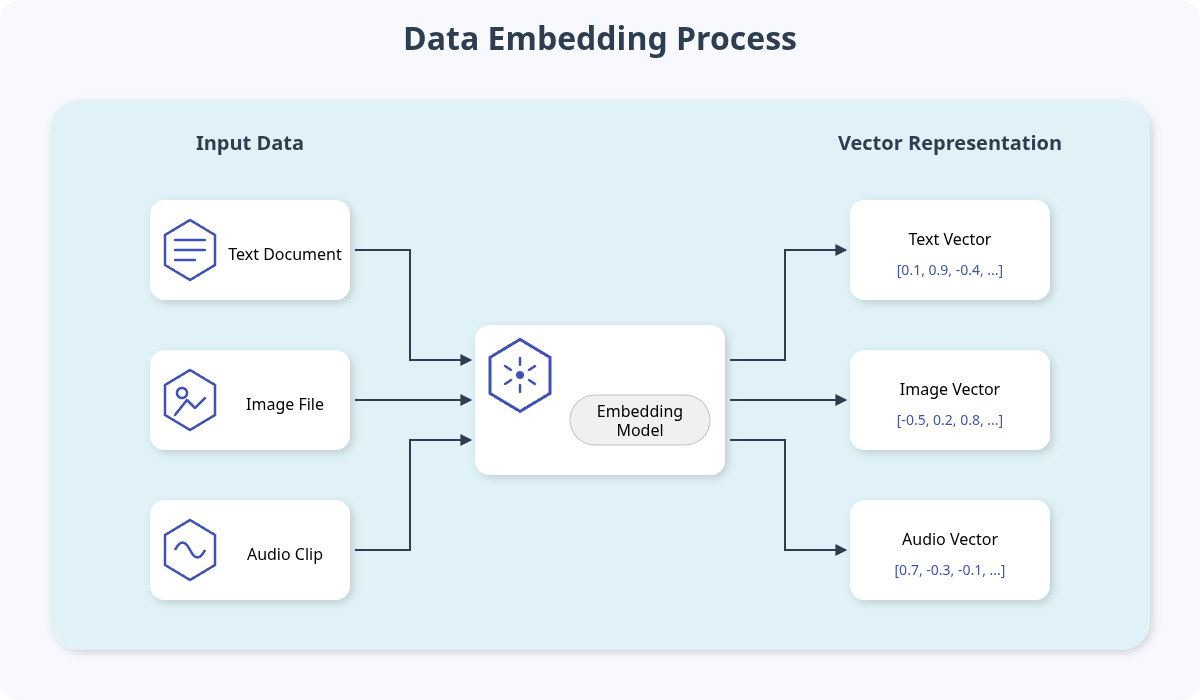 Diagram showing how an embedding model transforms unstructured data like text and images into high-dimensional vectors.