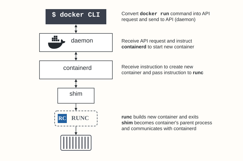 Flowchart of 'docker run': CLI -> Daemon API -> containerd -> containerd-shim -> runc creates container process.