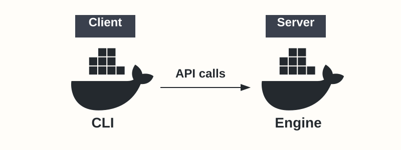 Diagram showing Docker Client CLI communicating via API with the Docker Engine (Server/Daemon)