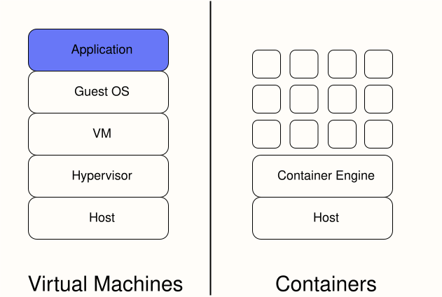 Docker Engine that create and run containers