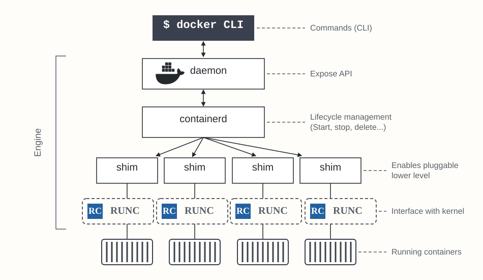 Docker Engine components that are used to run containers and lists the primary responsibilities of each component.