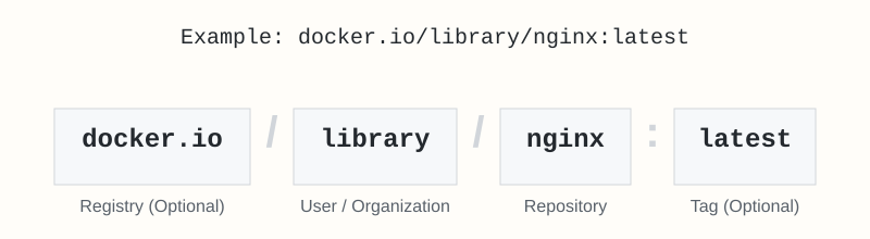 Docker fully qualified image name