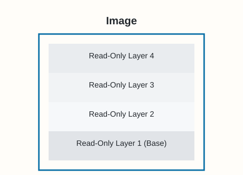 Docker image stacked layers