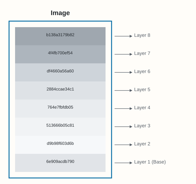 Docker image stacked layers with IDs