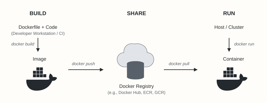 Docker registries build > share > run pipeline