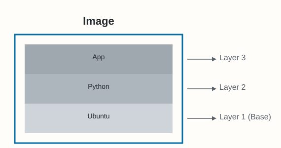 Diagram showing a base layer with subsequent layers added on top to form a Docker image