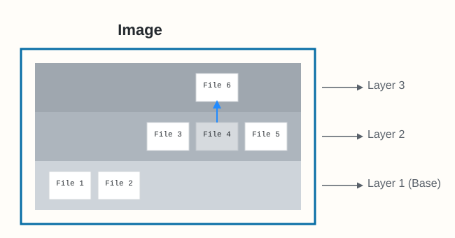 Diagram showing File 4 in a lower layer being obscured by File 6 (same path) in an upper layer.