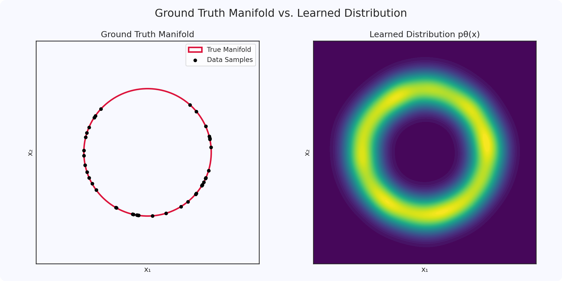 A side-by-side comparison. On the left, a perfect black circle on a white background, labeled 'Ground Truth Manifold.' On the right, a heat map showing a thick, doughnut-shaped ring of high probability (red/yellow) that fades to low probability (blue/green), labeled 'Learned Distribution p_theta(x)'.