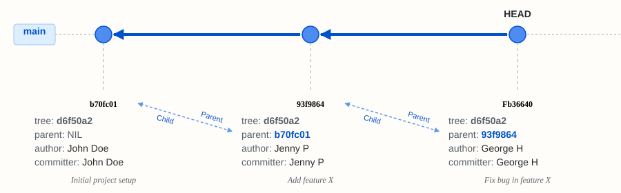 Diagram showing three commits linked chronologically, with arrows pointing from each commit to its parent.