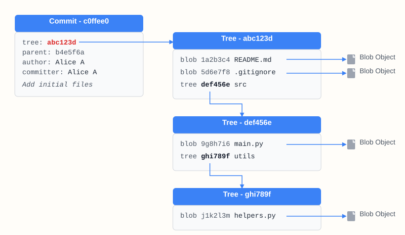 Diagram showing a commit pointing to a tree, which points to blobs and other trees.