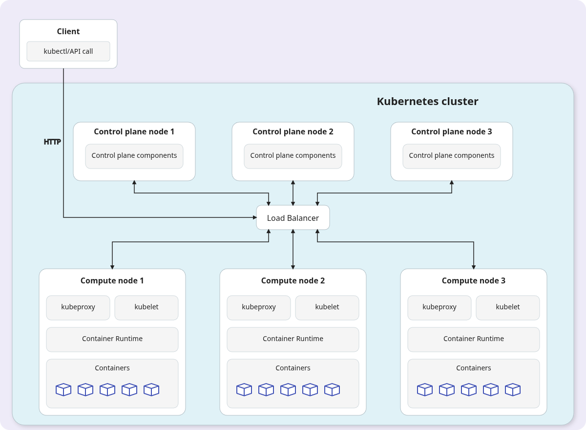 A highly available Kubernetes cluster with multiple control plane nodes behind a load balancer and multiple compute nodes.