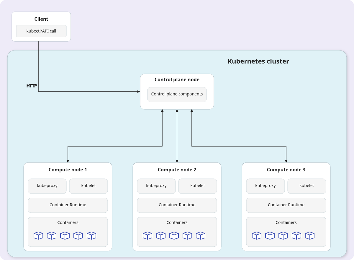 A highly available Kubernetes cluster with multiple control plane nodes behind a load balancer and multiple compute nodes.