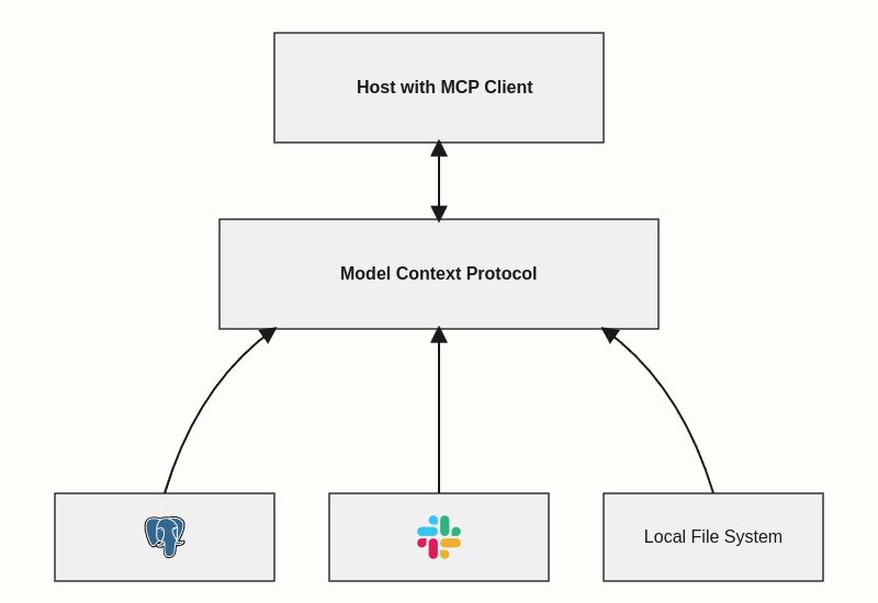 Conceptual diagram showing the Model Context Protocol (MCP) architecture, including Hosts, Clients, Servers, Local Data, and Remote Services.