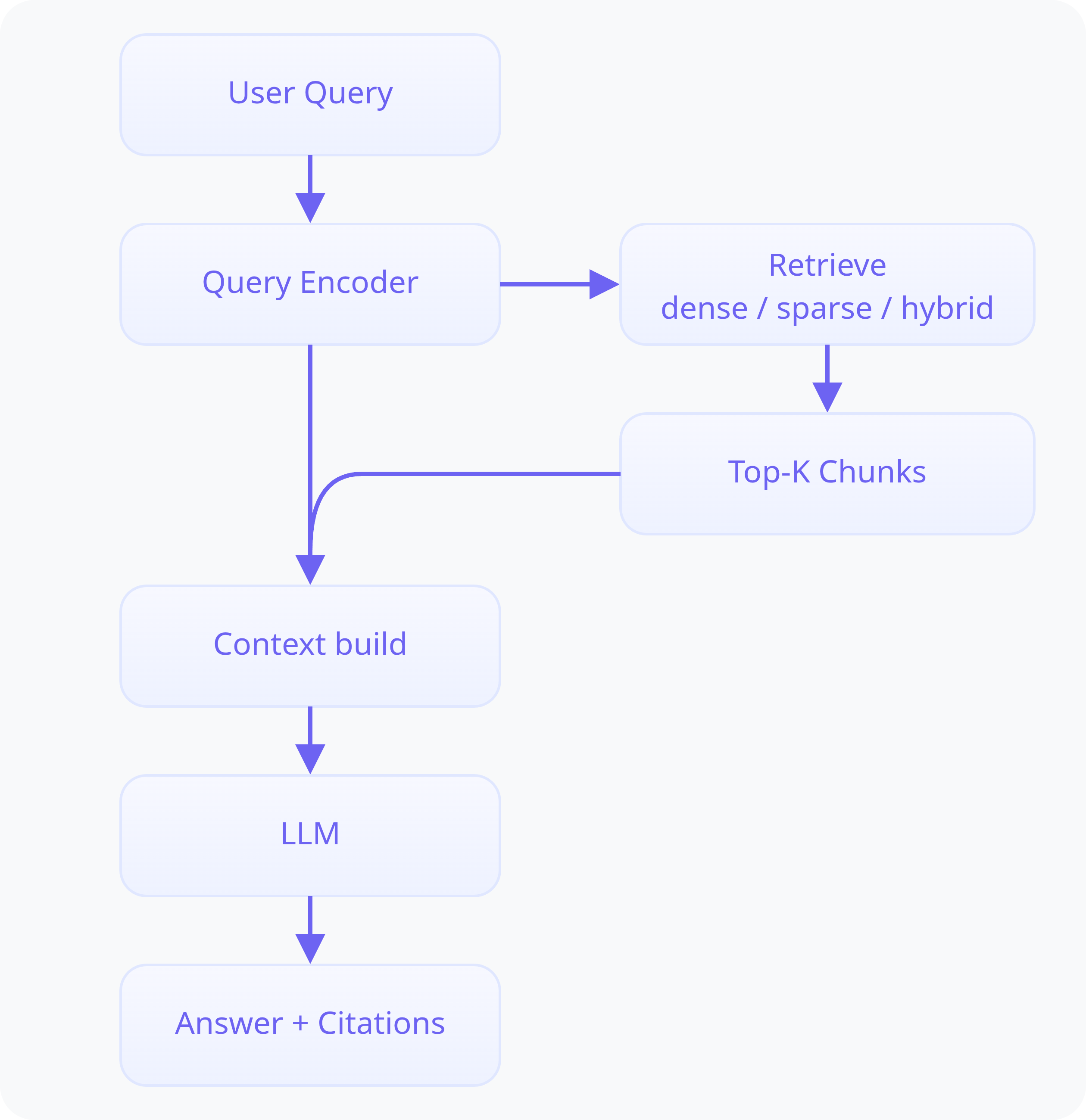 Diagram of the RAG workflow, showing a user query going to a retriever, which searches a knowledge base, and then passes the context to an LLM generator to create a final answer.