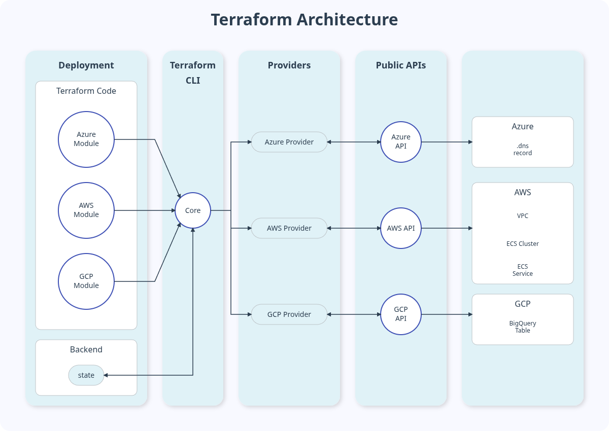 A diagram showing how the Terraform Core communicates with different providers (like AWS, GCP, Azure), which in turn interact with their respective vendor APIs. This illustrates the abstraction layer.