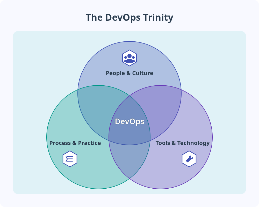 A Venn diagram showing the intersection of People & Culture, Process & Practice, and Tools & Technology in DevOps.