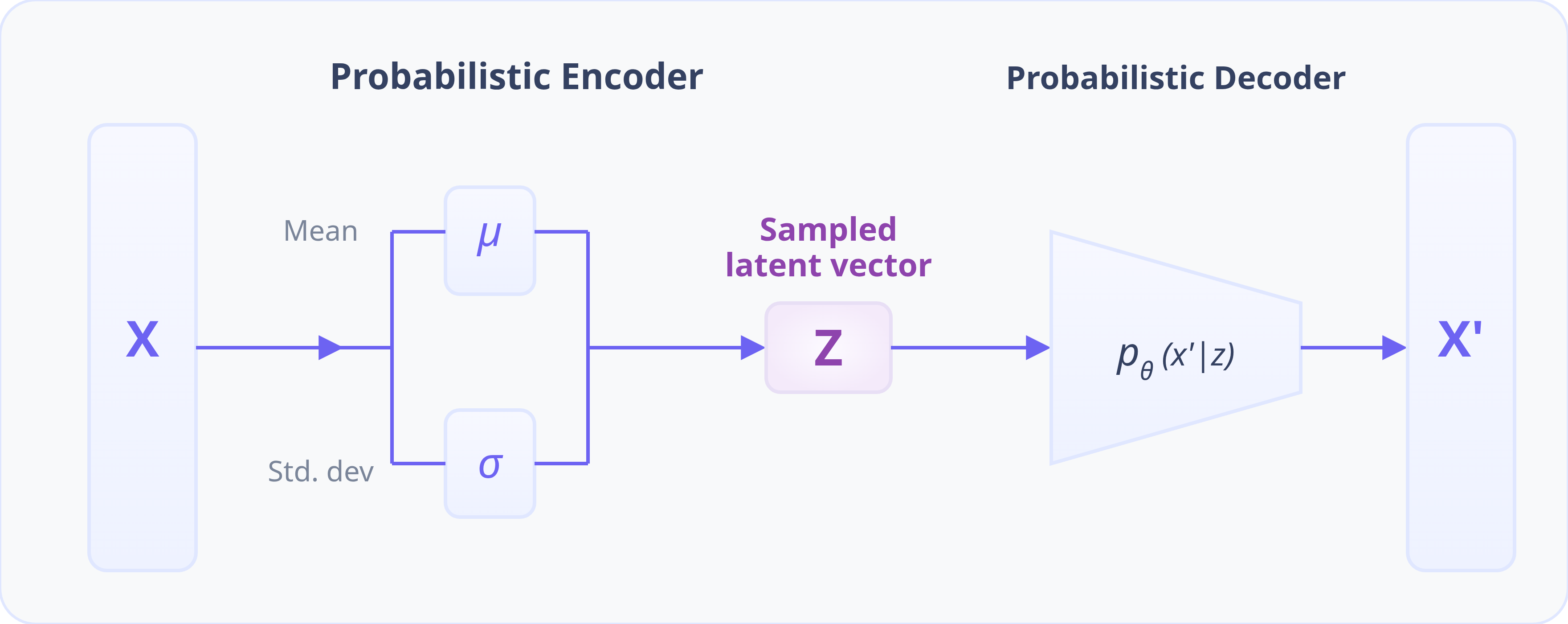 Diagram of the Variational Autoencoder (VAE) architecture, showing the encoder, probabilistic latent space, reparameterization trick, and decoder.