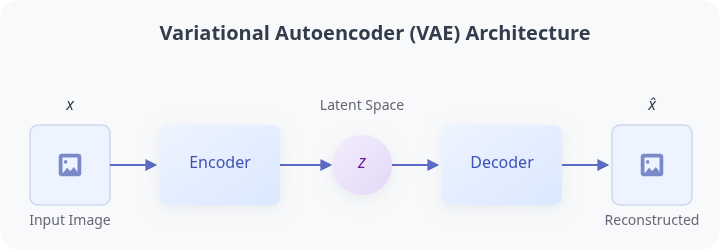 Diagram of a Variational Autoencoder (VAE) architecture, showing an encoder mapping an image to a latent space and a decoder reconstructing the image.