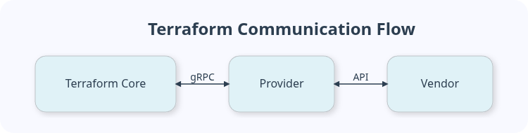 A simplified diagram showing the relationship: Terraform Core communicates via gRPC to a Provider, which then communicates via an API to the Vendor's system.